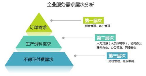 行业拐点来临千亿级企业服务入口的探路之旅