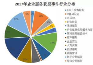 2017企业服务行业报告 北上广优势不在 it基础设施成最烧钱赛道